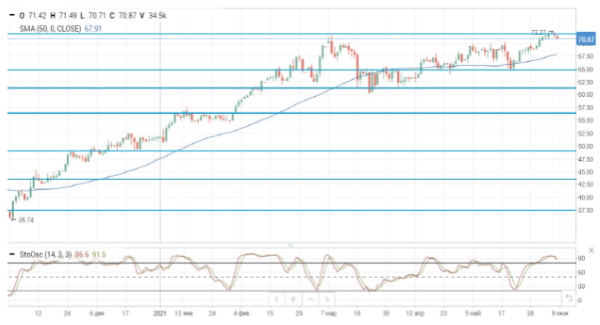 Коррекция на нефтяном рынке продолжается